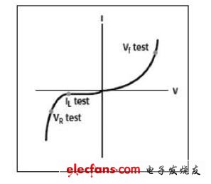 典型的HBLED DC I－V曲線和測試點(diǎn)（未按比例繪出）