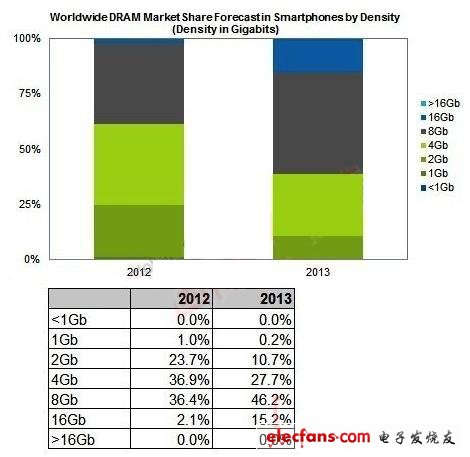 預(yù)計2013年16G芯片將增長至15%，并在2013年與2014年分別超越4Gb與8Gb芯片，于2015年成為市場應(yīng)用最大宗的DRAM芯片，市場占有率達(dá)56%