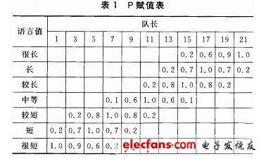 取7個語言值，其賦值表如表1所列。