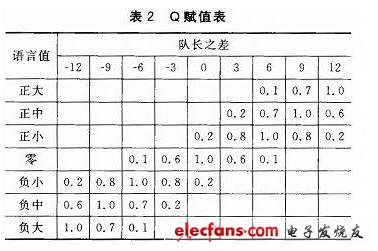 賦值表如表2所列