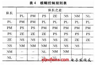 由控制規(guī)則得到模糊控制規(guī)則表，如表4所列