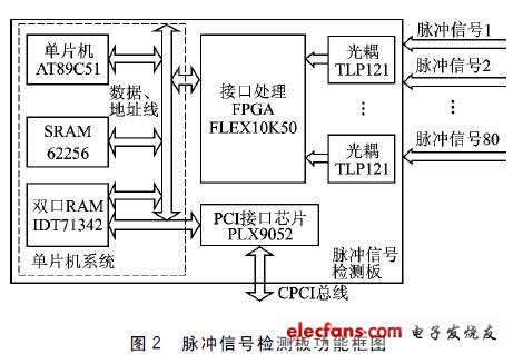 脈沖信號檢測板功能框圖