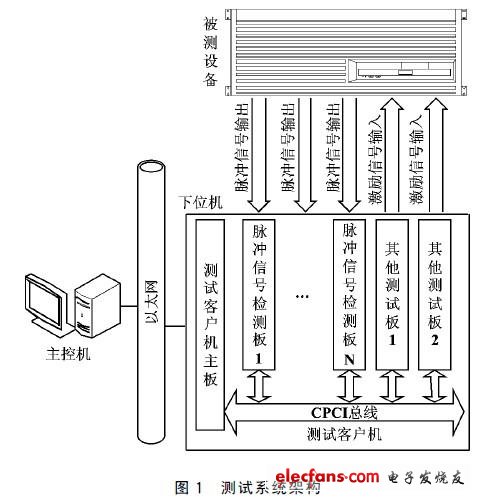 測試系統架構