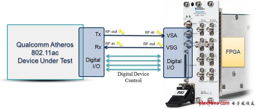 Qualcomm Atheros采用LabVIEW來設計NI矢量信號收發儀的FPGA