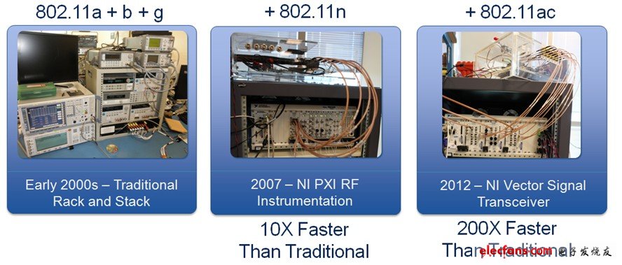 Qualcomm Atheros通過儀器的射頻前端元件直接同步處理數字控制時序，測試速度比以前的PXI解決方案快了20倍以上