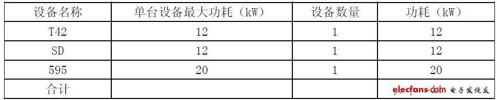 表1 本期新增設(shè)備負(fù)荷情況