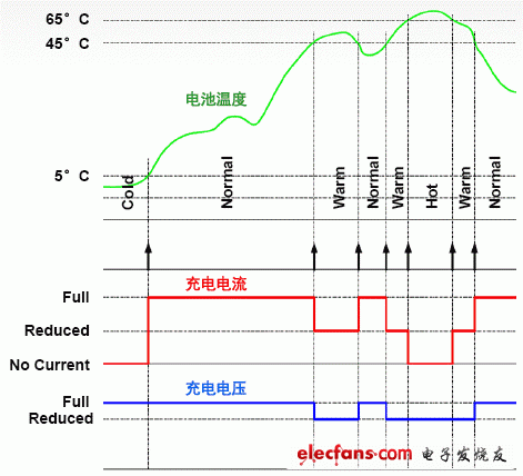 4個溫度區(qū)的電池溫度監(jiān)測