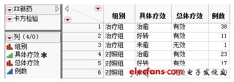 圖一 XX新藥的臨床療效數據