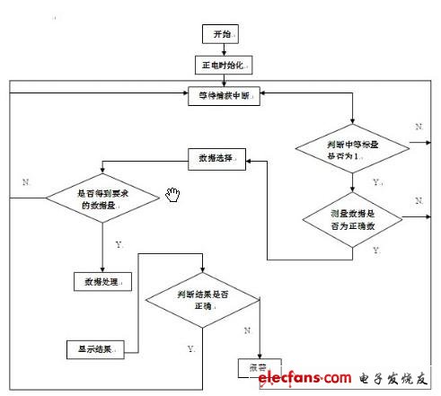 圖5 單片機控制流程圖