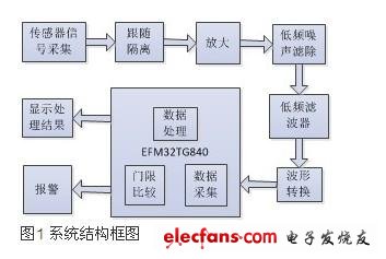 系統結構框圖