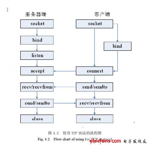 使用TCP協議的流程圖