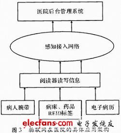 圖3 物聯網在醫院的具體應用架構