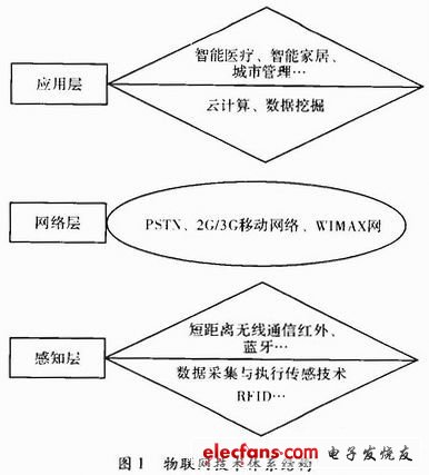 物聯網技術體系結構如圖1