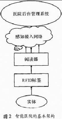 圖2 智能醫院的基本架構