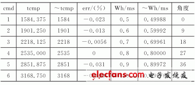 表1　MAX=date=16,tcnt=63375, clkin=3168750時的結果