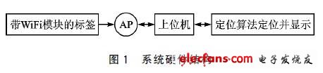 系統硬件結構