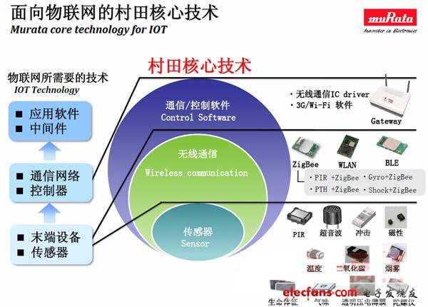 面向物聯網的核心技術