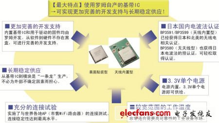 “BP3580/BP3591”的特征