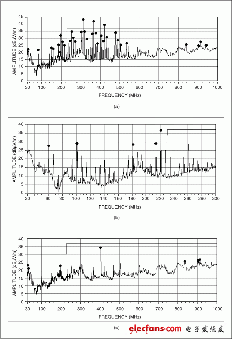 Figure 2. Radiated EMI is shown a) without filtering, b) with a passive LC filter, and c) with the MAX9511.