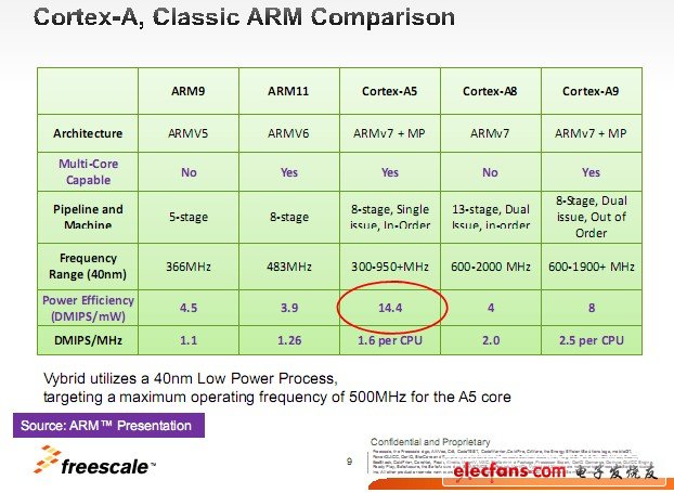 相比ARM9/11而言，A5 的功耗很低。