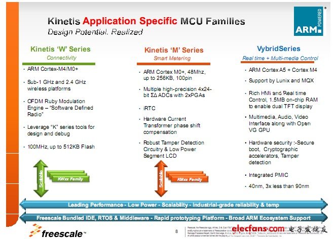 圖 飛思卡爾Kinetis專用MCU系列產品