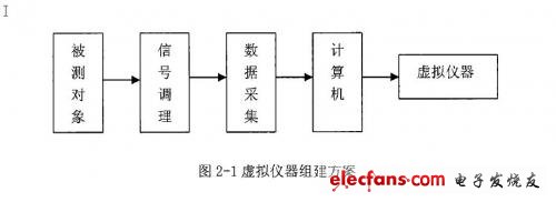 虛擬儀器組建方案