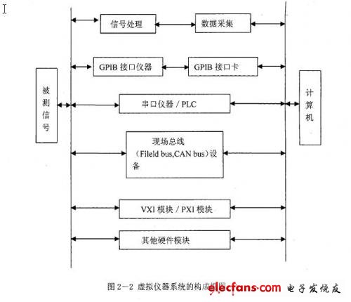 。虛擬儀器系統的構成