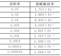 表2 典型的CAN漏檢錯幀概率