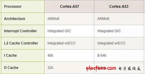 ARM全解析：ARM8/ARM7/A15/A9是什么?