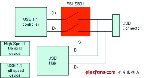 硬盤電話設計中高速USB開關