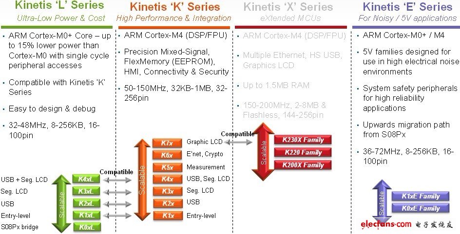 飛思卡爾Kinetis系列通用微控制器為各種嵌入式應用提供了豐富的選擇。