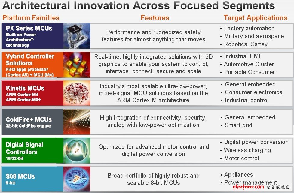 飛思卡爾針對不同的應用需求，提供豐富的微控制器產品系列