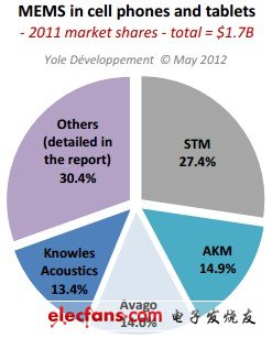 手機(jī)和平板電腦中各家MEMS公司的市場(chǎng)份額