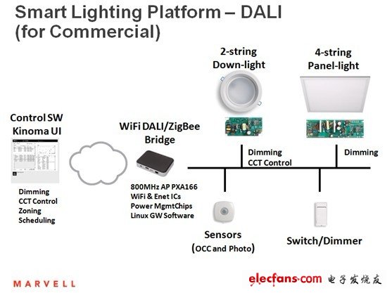 Marvell智能照明平臺——DALI（商業照明）。