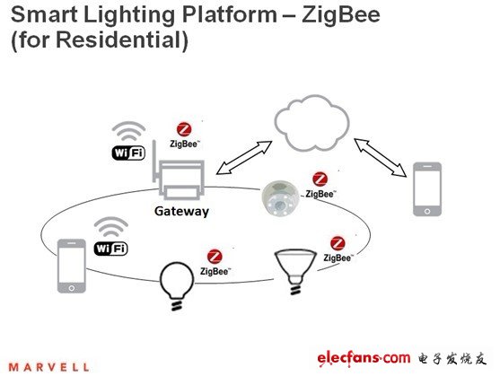 Marvell智能照明平臺——ZigBee（室內照明）。