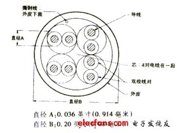 圖1-3-25類4對(duì)非屏蔽雙絞線