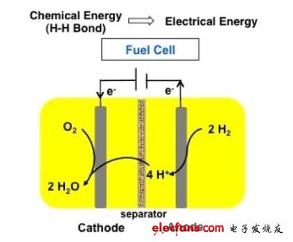 燃料電池中的氫元素燃燒后形成電流。新型以鐵元素為載體的催化劑也許能使這類催化劑的價格更為便宜