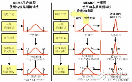 MEMS傳統測試方法和動態測試方法對比