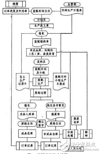 圖2 裝配車間生產(chǎn)流程