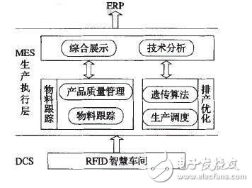 圖1 MES架構(gòu)圖