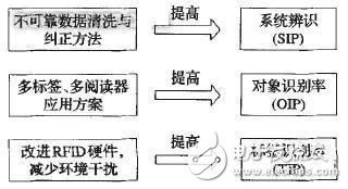 圖6 改善RFID應(yīng)用可靠性的技術(shù)體系