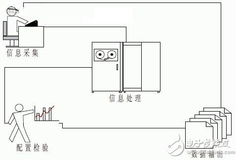 圖2 系統典型工作流程