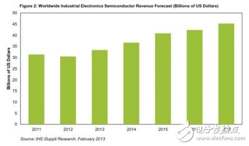 圖2：全球工業(yè)電子半導(dǎo)體營(yíng)業(yè)收入預(yù)測(cè)(以10億美元為單位)