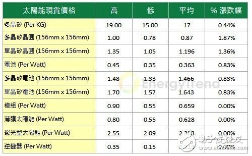 EnergyTrend最新太陽能市場價格調查(20130228)