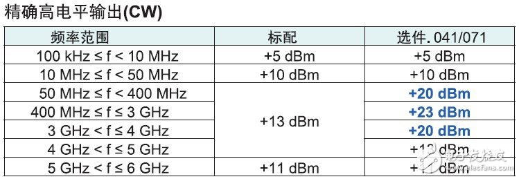 輸出信號(hào)功率