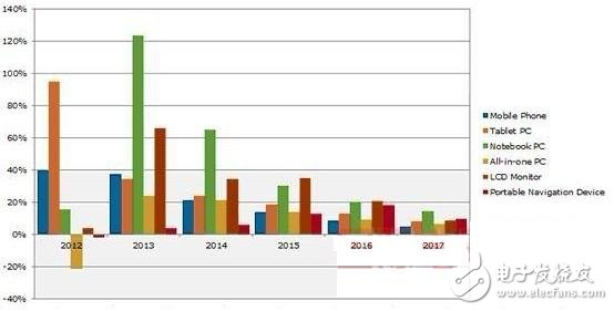《國際電子商情》NPD DisplaySearch 2012-2017全球保護玻璃于不同應用出貨增減幅度