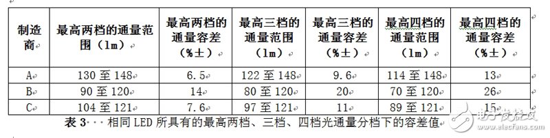 相同LED所具有的最高兩檔、三檔、四檔光通量分檔下的容差值