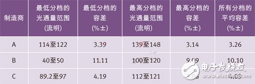 世界三大頂級電力光電半導體制造商的高端冷白光LED在350 mA和25？C下的光通量分檔結果