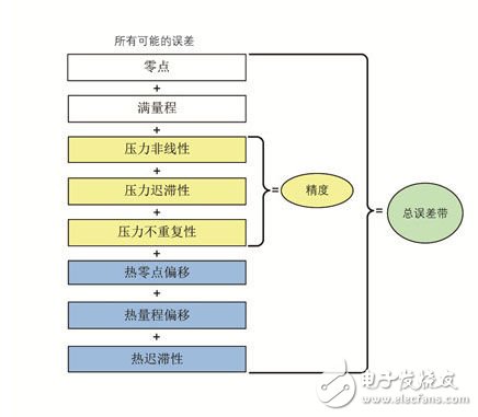 氣動應(yīng)用中選擇重載壓力傳感器需要考慮的因素（電子工程專輯）