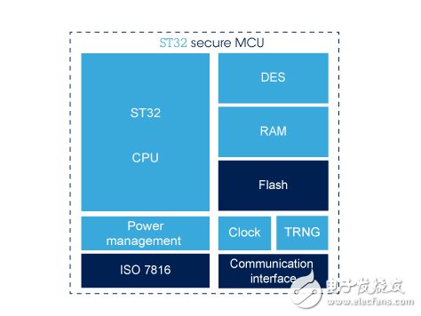 ST32, 32-bit Flash MCUs